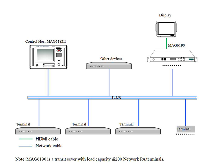 MAG6190 IP-Netzwerk erweiterter Server