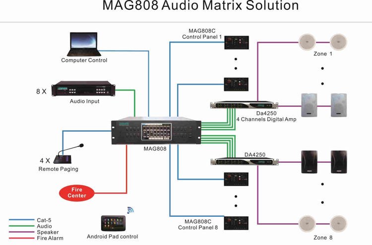 MAG808 Audio Matrix System