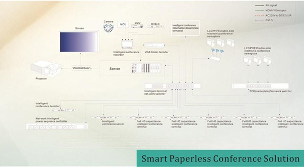 Intelligente Paperless-Konferenz-Lösung