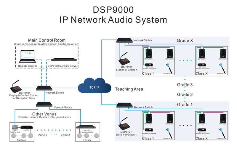 DSP9124 Netzwerk-Audio-Kollektor