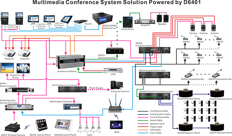 Multimedia-Konferenzsystemlösung mit D6401
