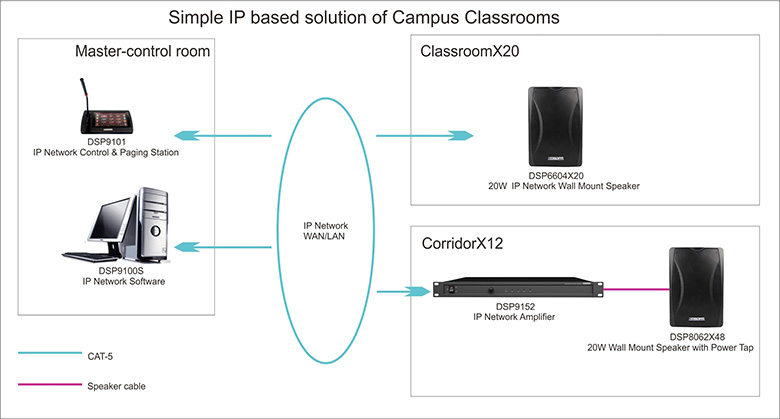 DSP9000 IP Einfache Lösung von Campus