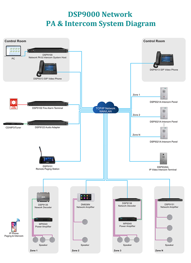 DSP9000 IP-Netzwerk PA & Intercom System (SIP)