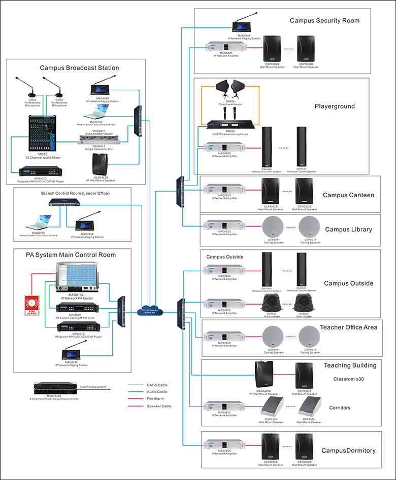 System Diagram of MAG6000 IP PA Sound Solution Of Campus