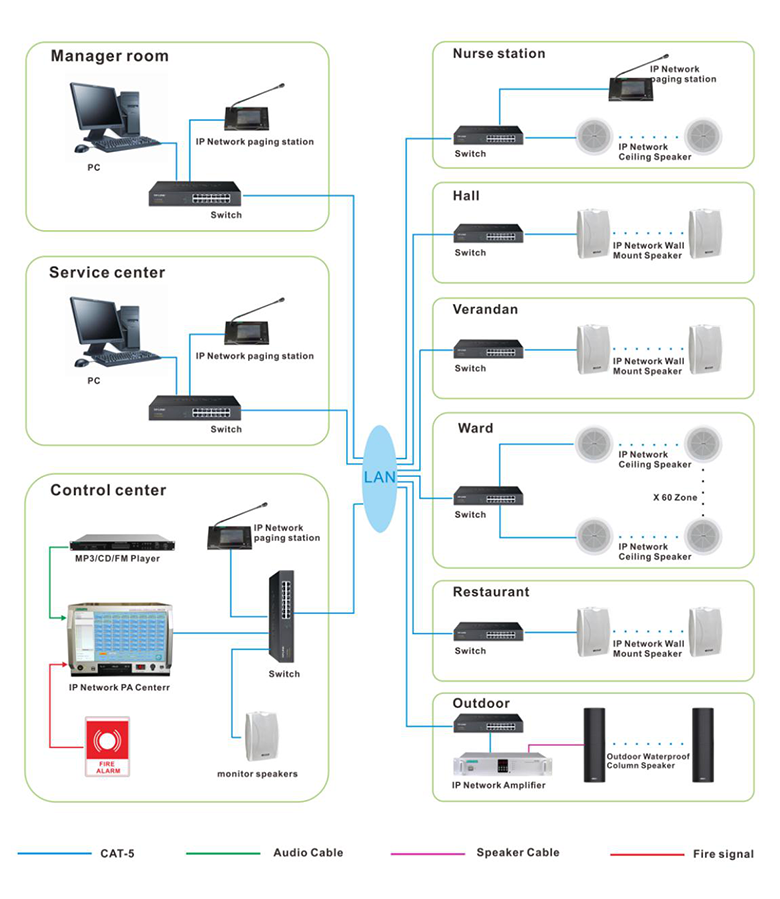 Connection Diagram of MAG6000 Network PA Solution for Nursing Home