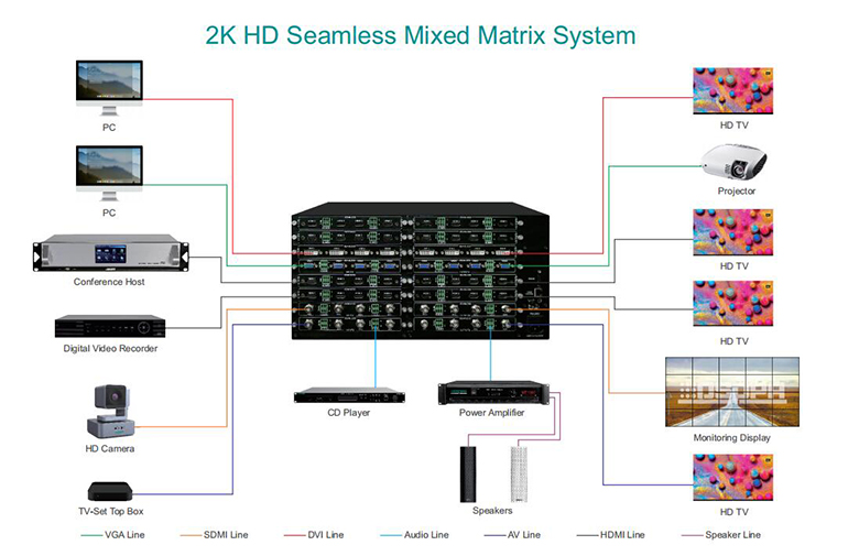 D6132 2K HD Nahtlose 32 Kanal Hybrid-Matrix