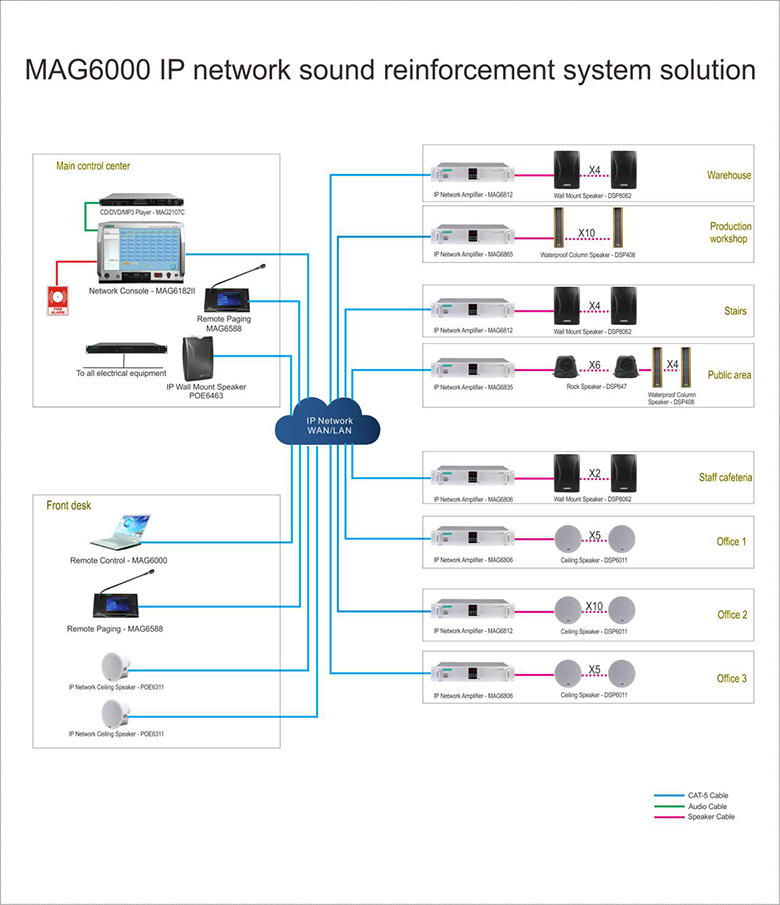 Connection Diagram of MAG6000 IP Paging Solution for Factory